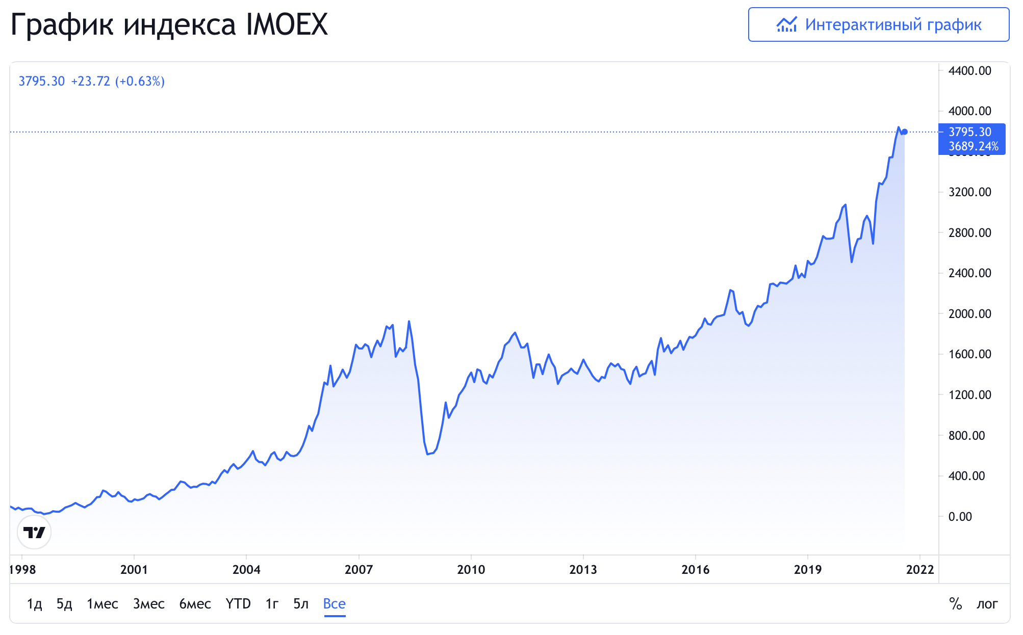 Акции белуги прогноз на 2023 год бестстокс. График индекса. Бестокс инвестиции. Best stocks. Бестокс.