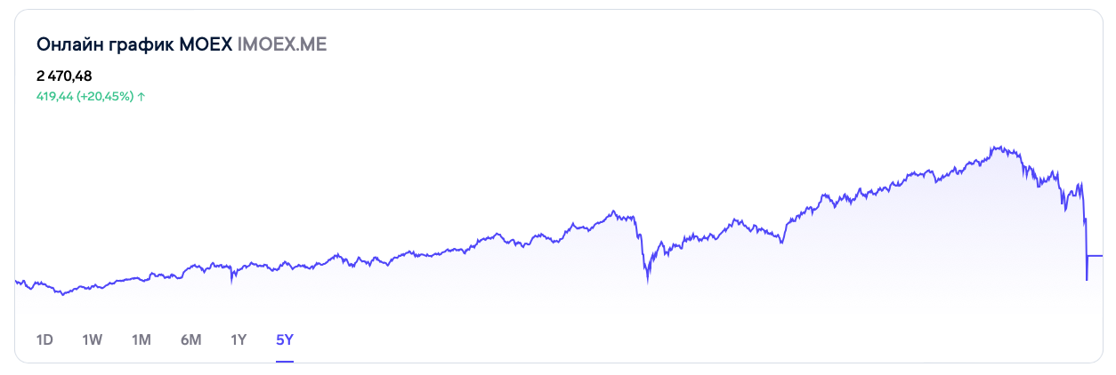 Торги акциями. Биржа акций. Индекс МОСБИРЖИ график. Торги акциями на бирже. Почему нельзя продать акции