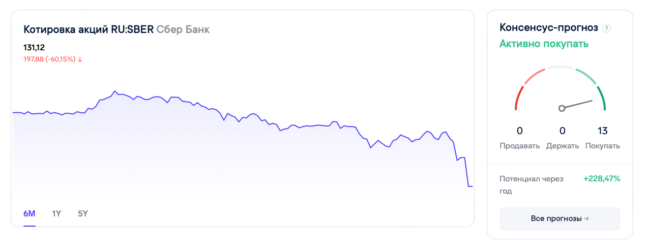 Биржа акций закрытие