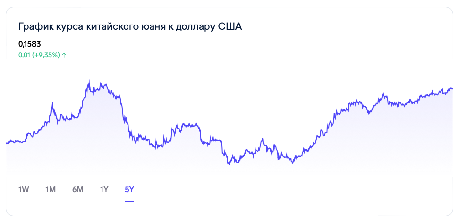 История курса китайского юаня. Китайский юань за 5 лет график. График юаня с 1960 года к рублю.