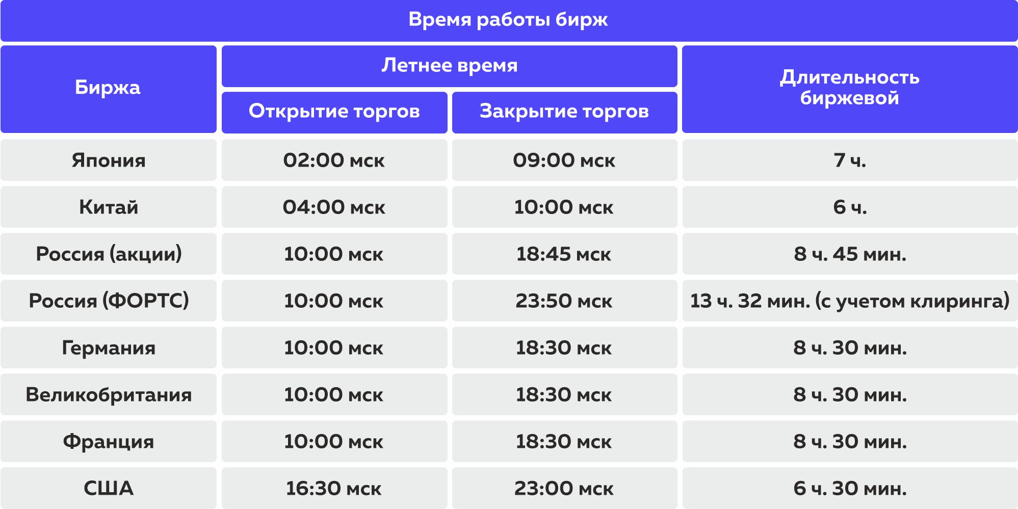 Открытие торгов в понедельник. Время работы Бирж. Часы работы Мировых Бирж. Часы работы биржи. Время работы биржи часы.