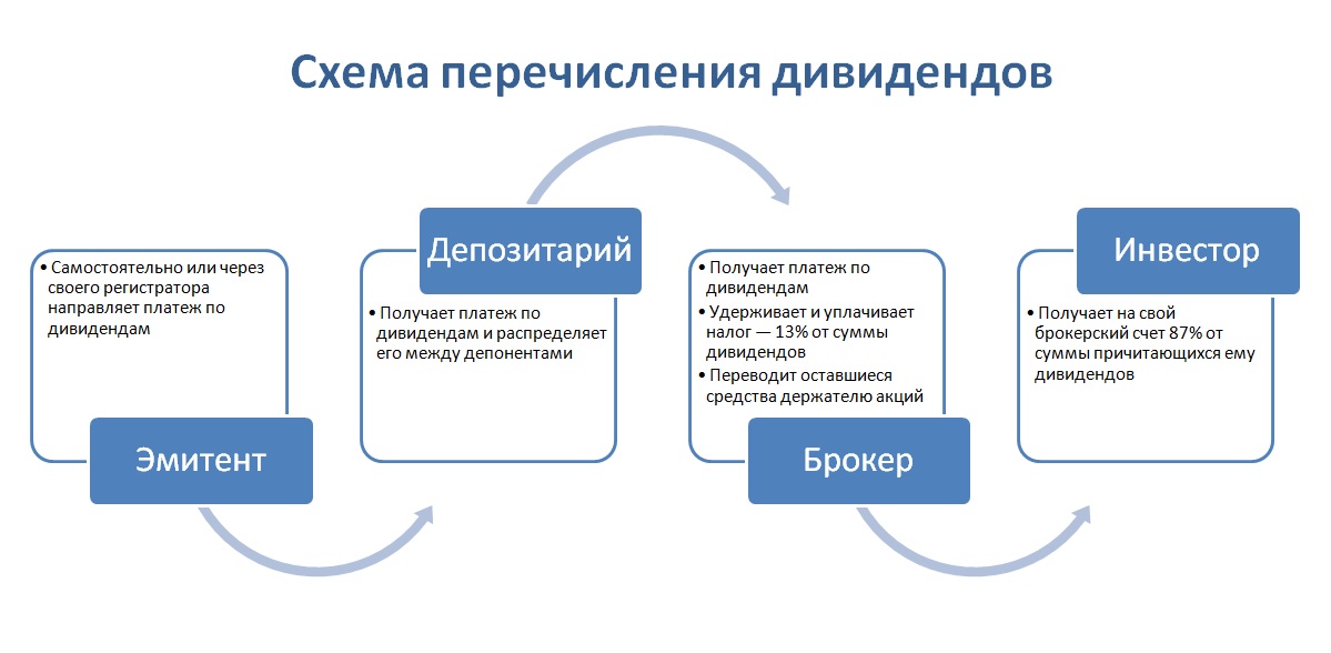 Можно ли перечислить дивиденды по зарплатному проекту