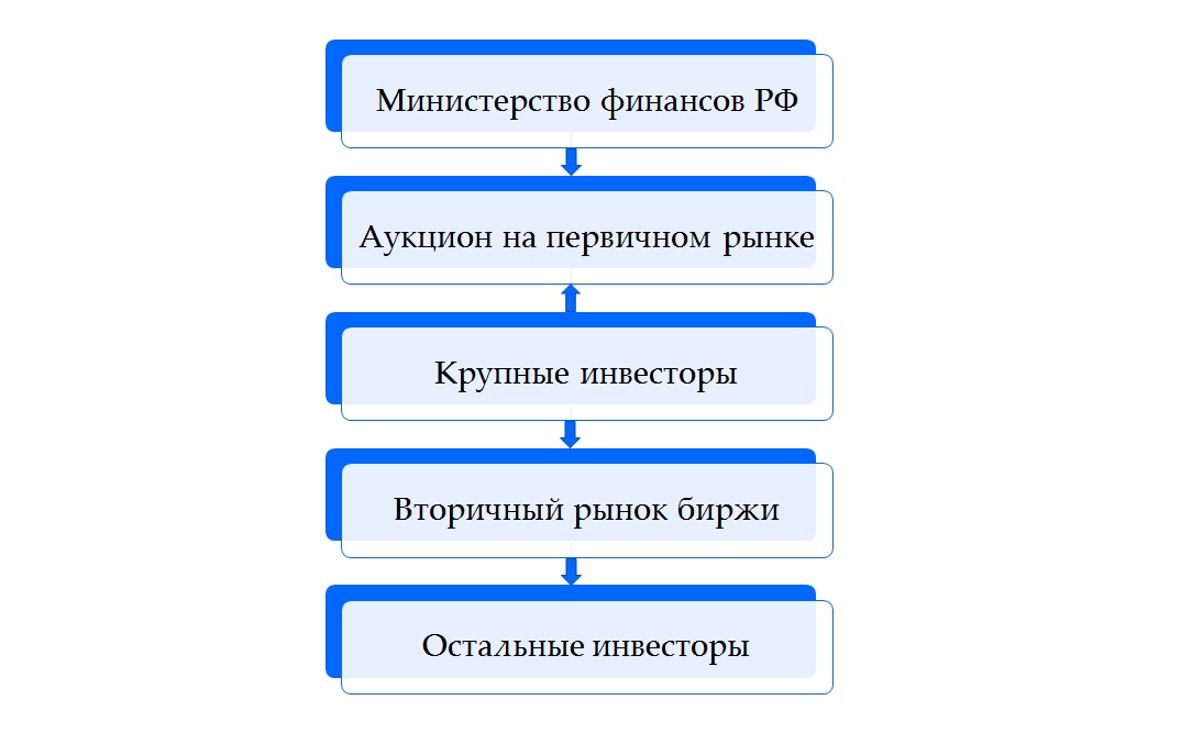 Где Купить Ценные Бумаги Физическому Лицу