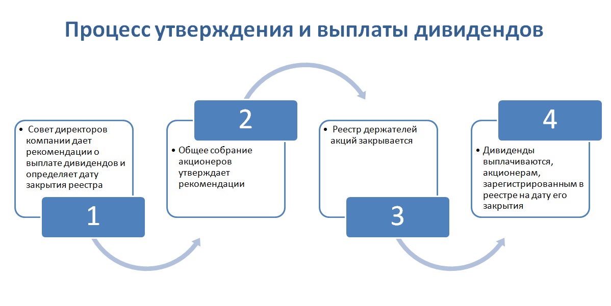 Выплаты акционерам. Фиксированные дивиденды это.