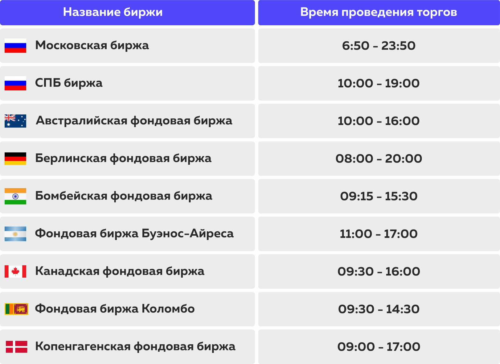 Время торгов лондонской биржи. Торговые сессии Мировых Бирж. Часы работы Мировых Бирж. Сессии на бирже по московскому времени.