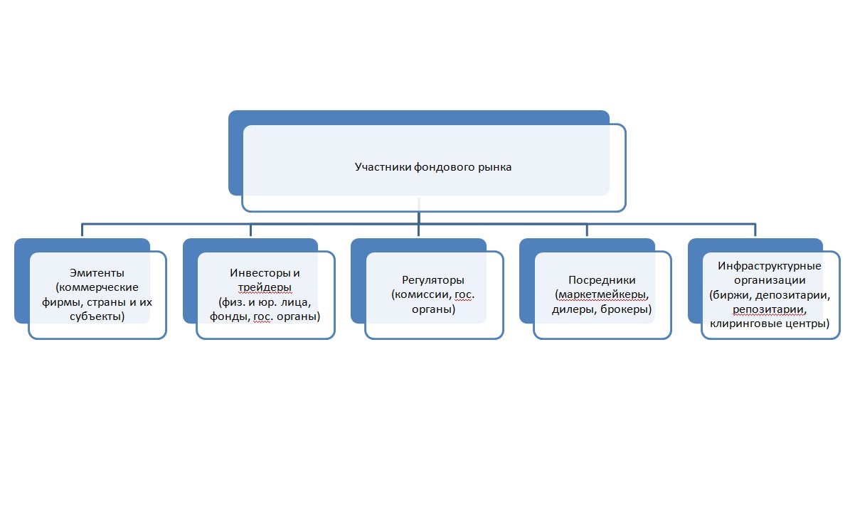 Участники фондового рынка. Функции фондового рынка. Схема участников фондовой биржи. Профессиональные участники фондового рынка.