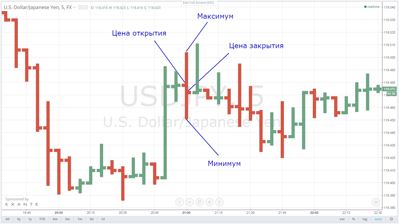 Как читать биржевые диаграммы