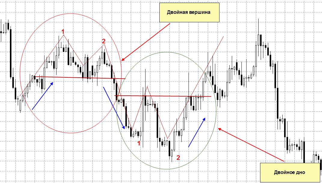 Точка входа рисунок. Фигура двойное дно в техническом анализе. Фигура двойная вершина в техническом анализе. Двойное дно в теханализе. Разворотные фигуры технического анализа двойная вершина.