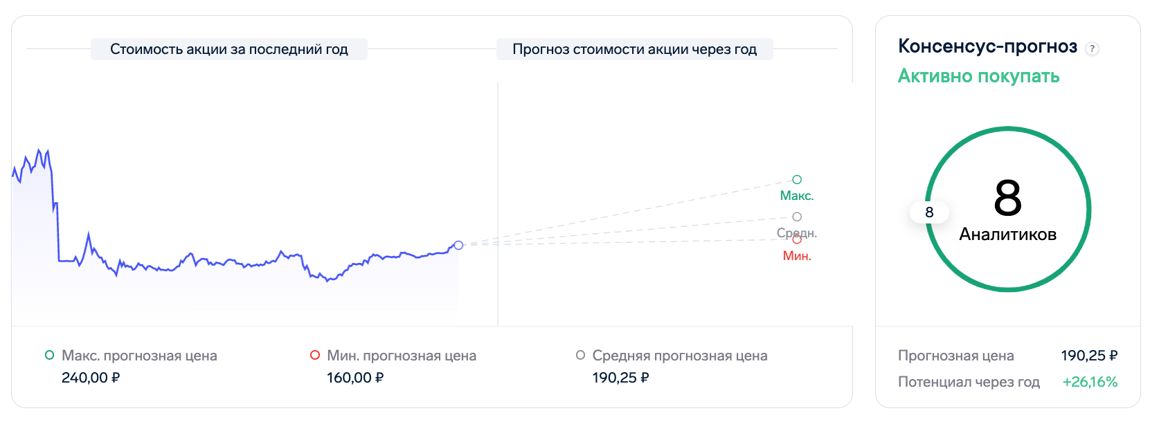 Прогноз акций сбербанка