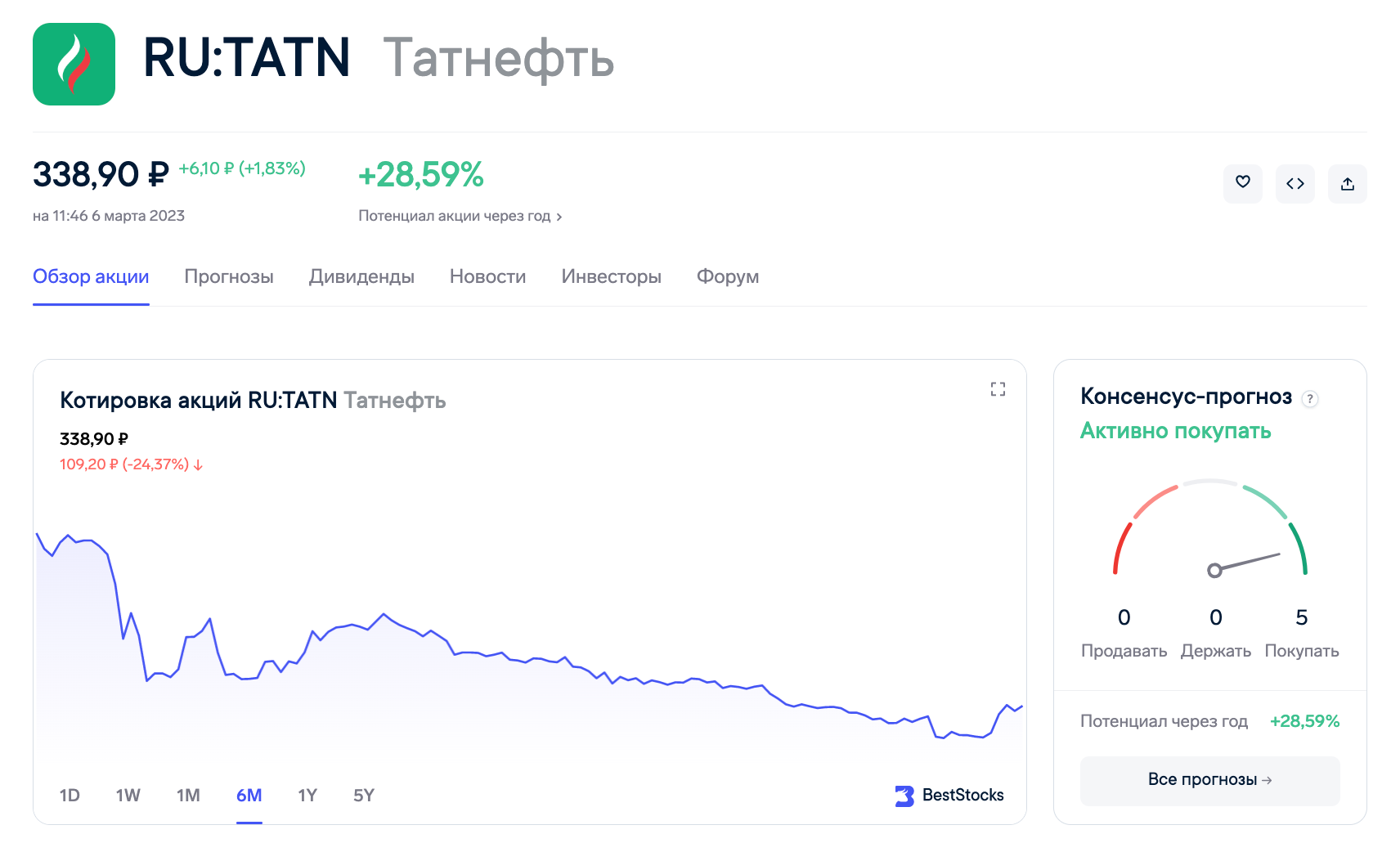 Татнефть акции дивиденды 2023. Акции TATN. Татнефть Аналитика акции. Татнефть прогноз по акциям.