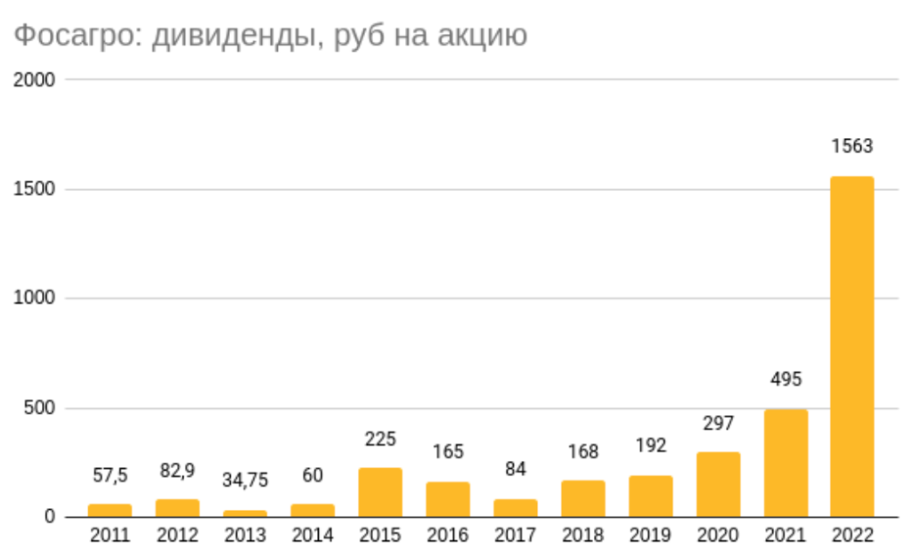 Дивиденды фосагро в 2024 году. Рекордные дивиденды. ФОСАГРО графики.
