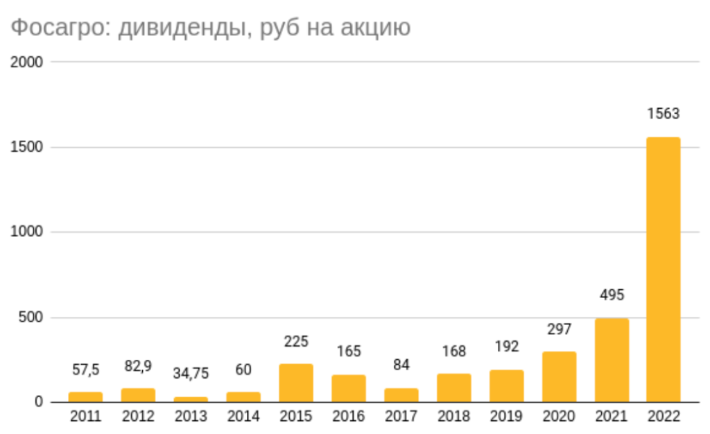 Прогноз фосагро 2023. Рекордные дивиденды. ФОСАГРО графики.